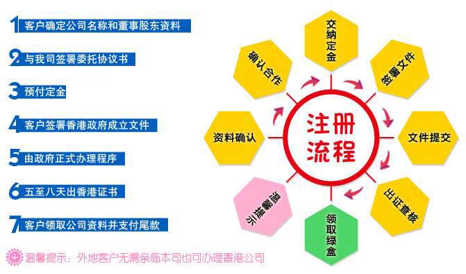 香港公司注冊(cè)流程圖